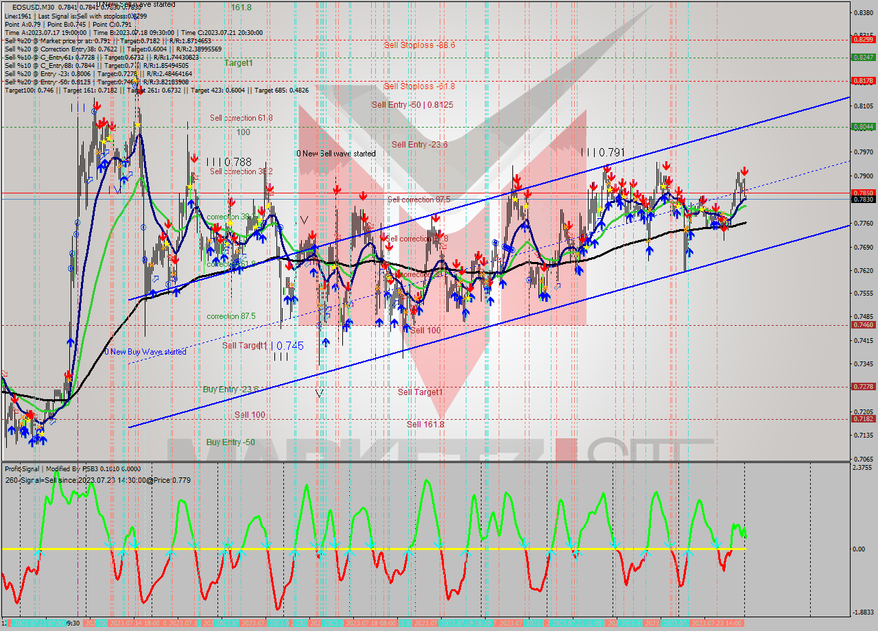 EOSUSD M30 Signal