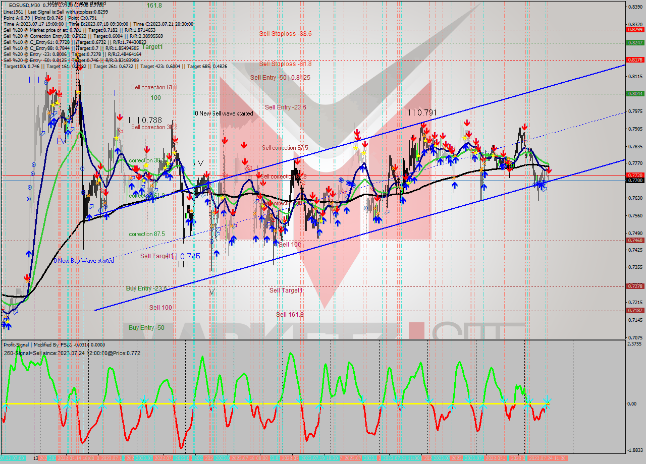 EOSUSD M30 Signal