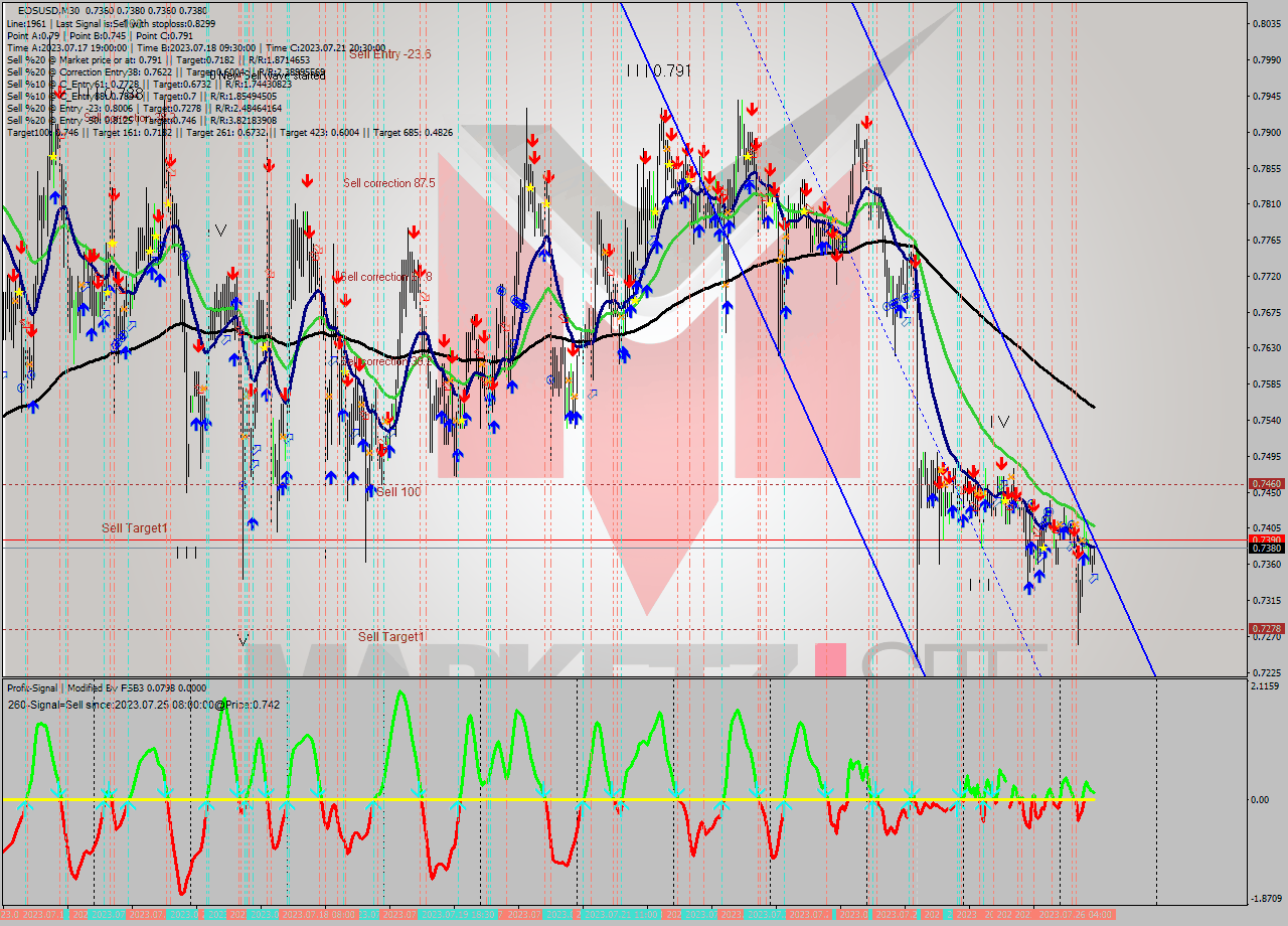 EOSUSD M30 Signal