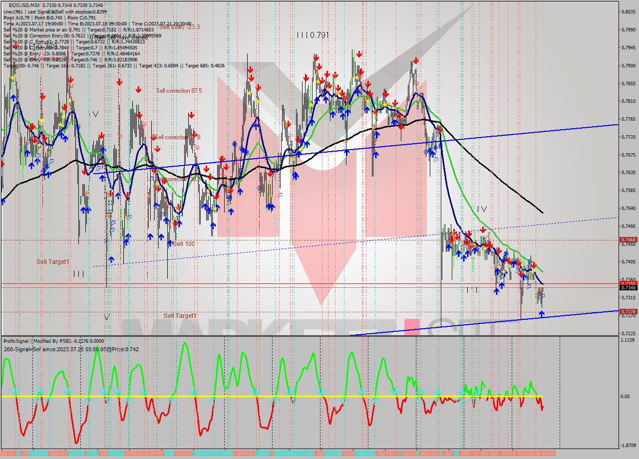 EOSUSD M30 Signal