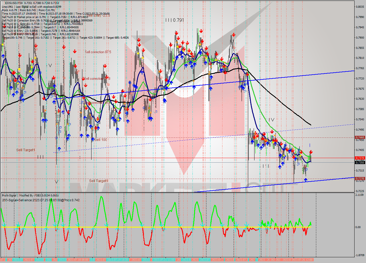 EOSUSD M30 Signal