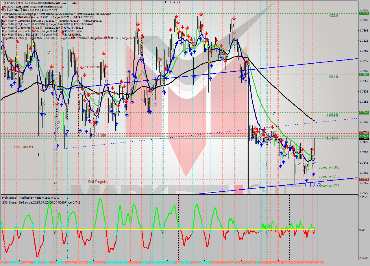 EOSUSD M30 Signal