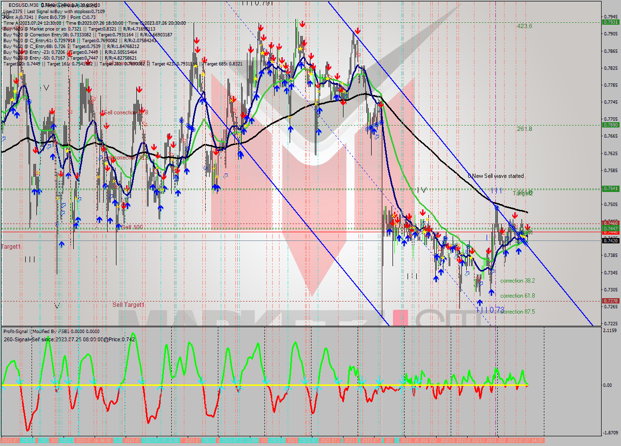 EOSUSD M30 Signal