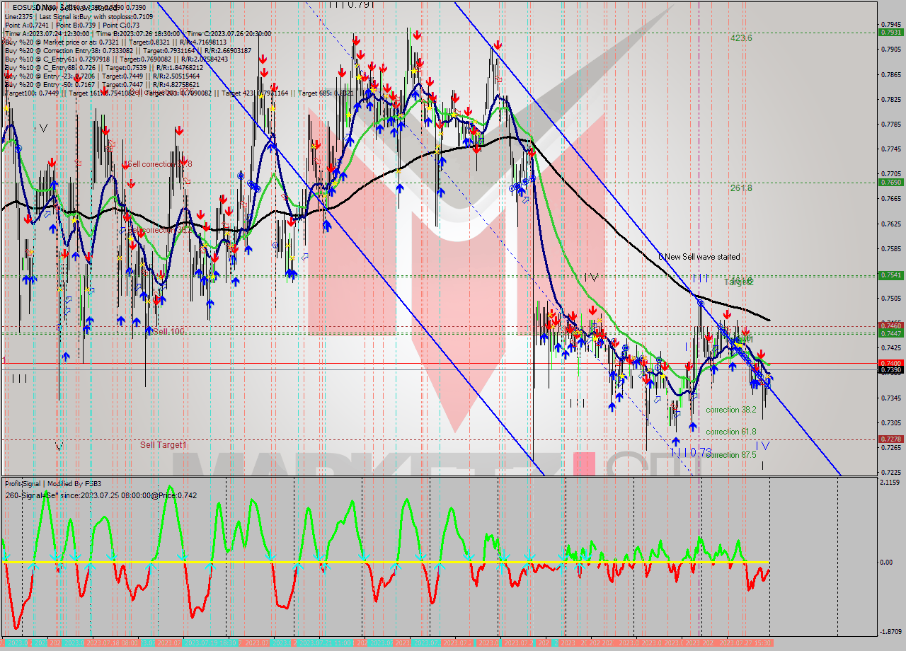 EOSUSD M30 Signal