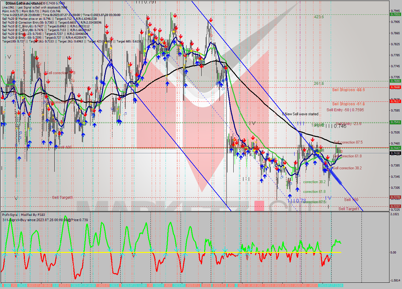 EOSUSD M30 Signal