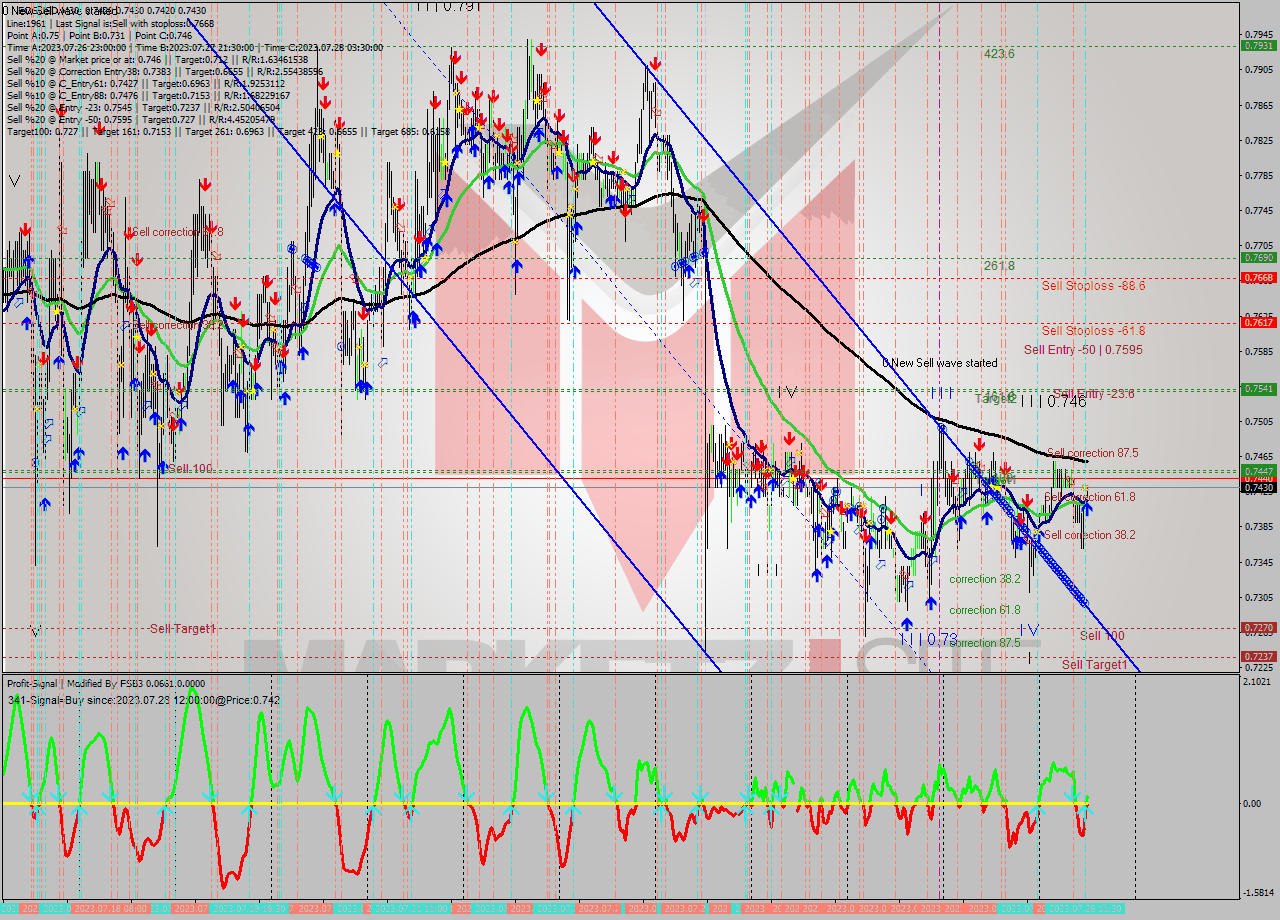 EOSUSD M30 Signal