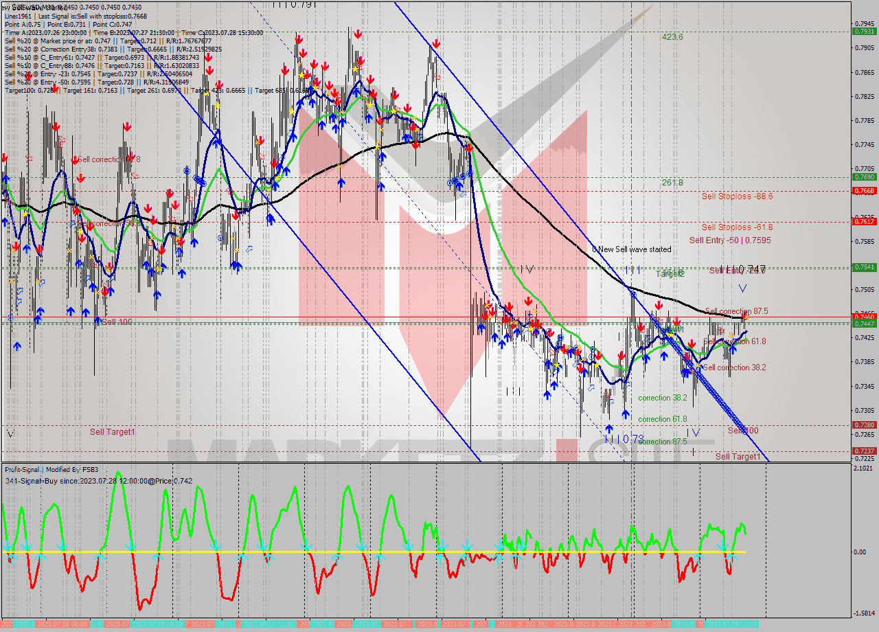 EOSUSD M30 Signal