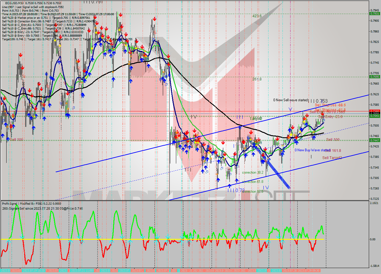 EOSUSD M30 Signal