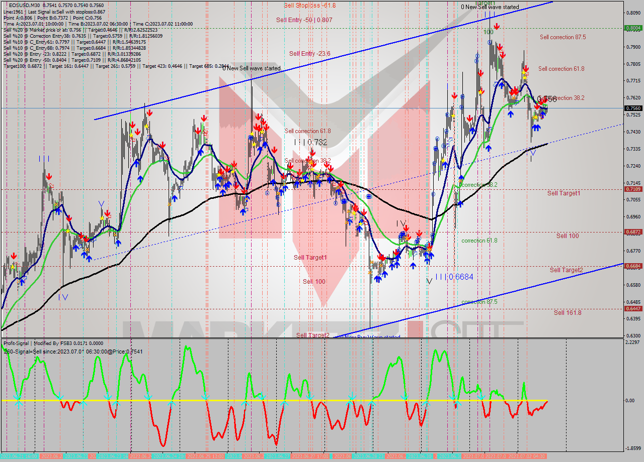 EOSUSD M30 Signal