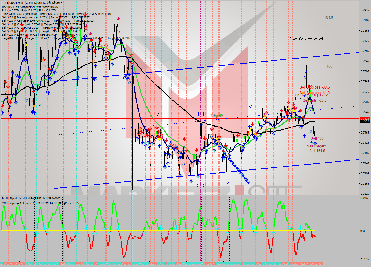 EOSUSD M30 Signal