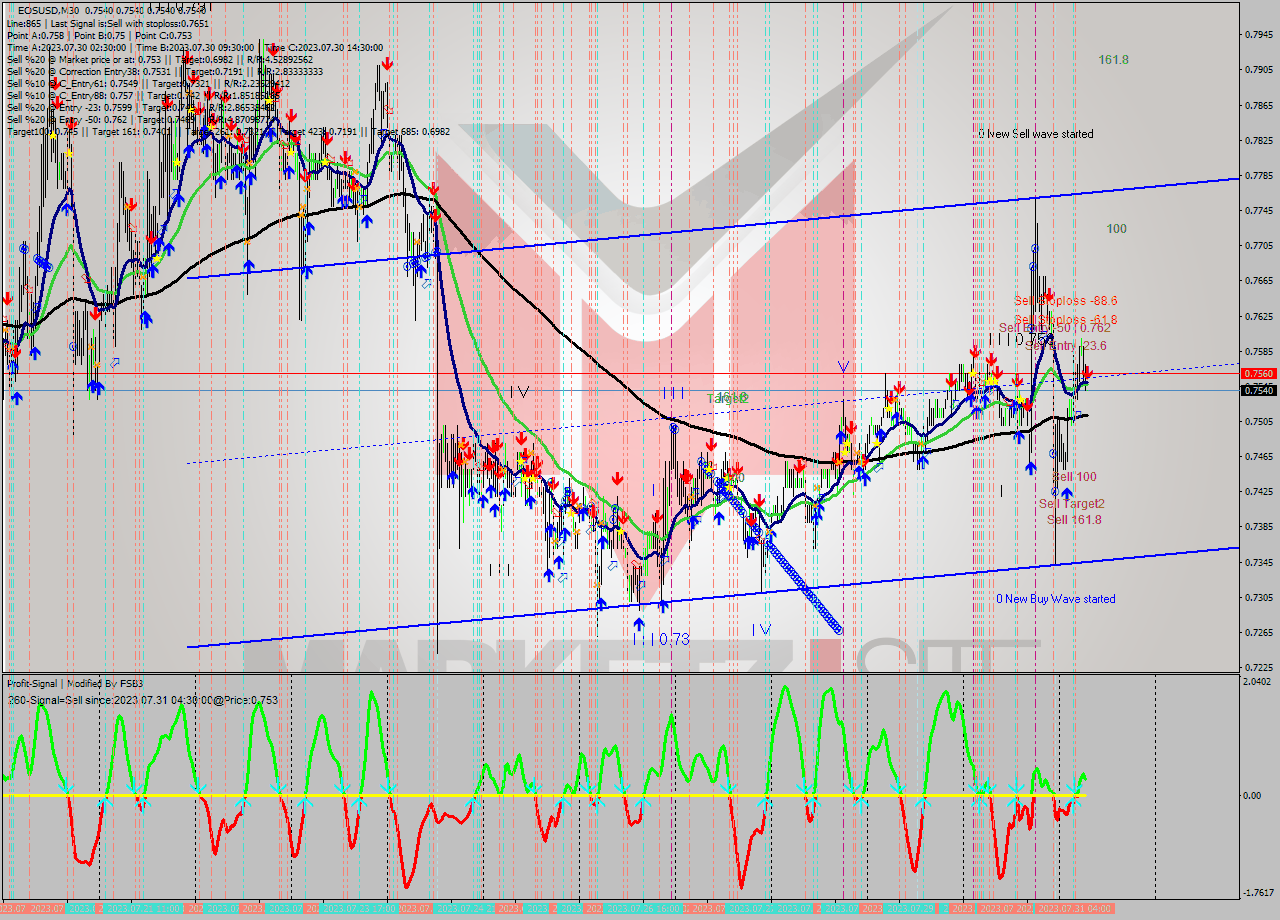 EOSUSD M30 Signal