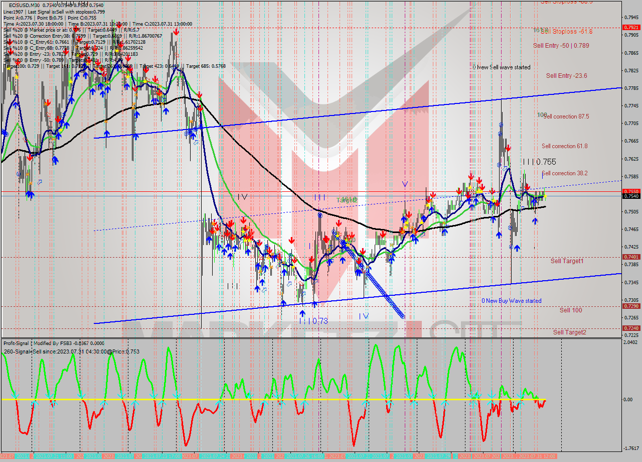 EOSUSD M30 Signal