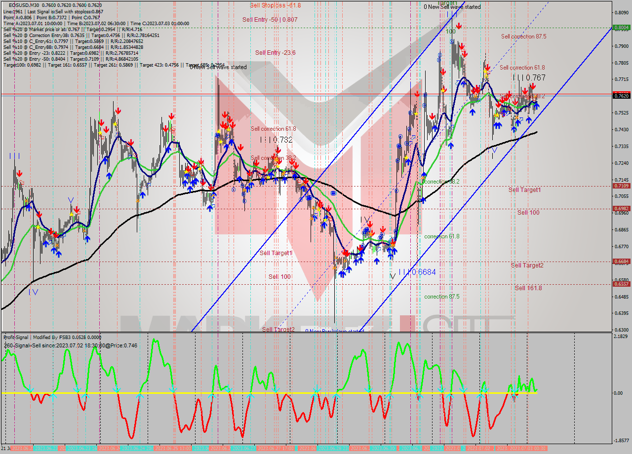 EOSUSD M30 Analysis EOSUSD M30 Signal