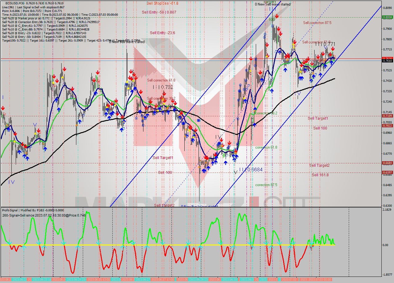 EOSUSD M30 Signal