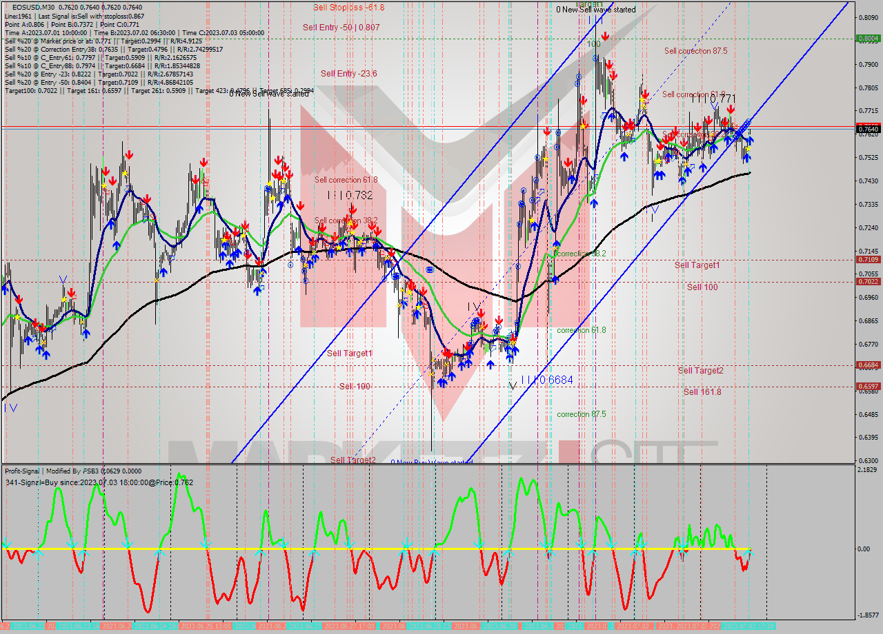 EOSUSD M30 Signal