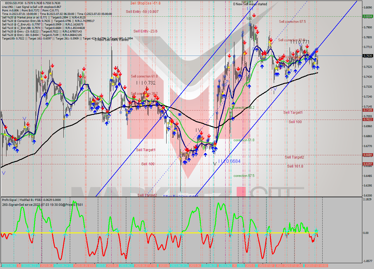 EOSUSD M30 Signal