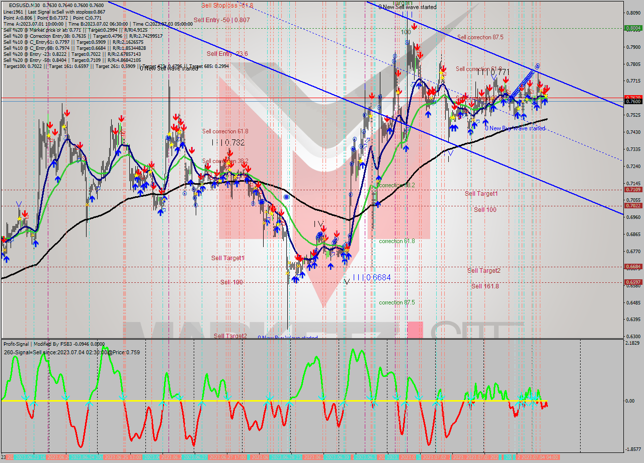 EOSUSD M30 Signal