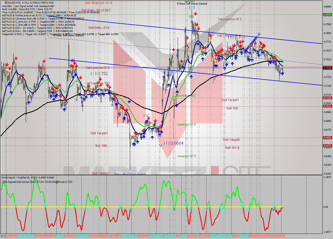 EOSUSD M30 Signal