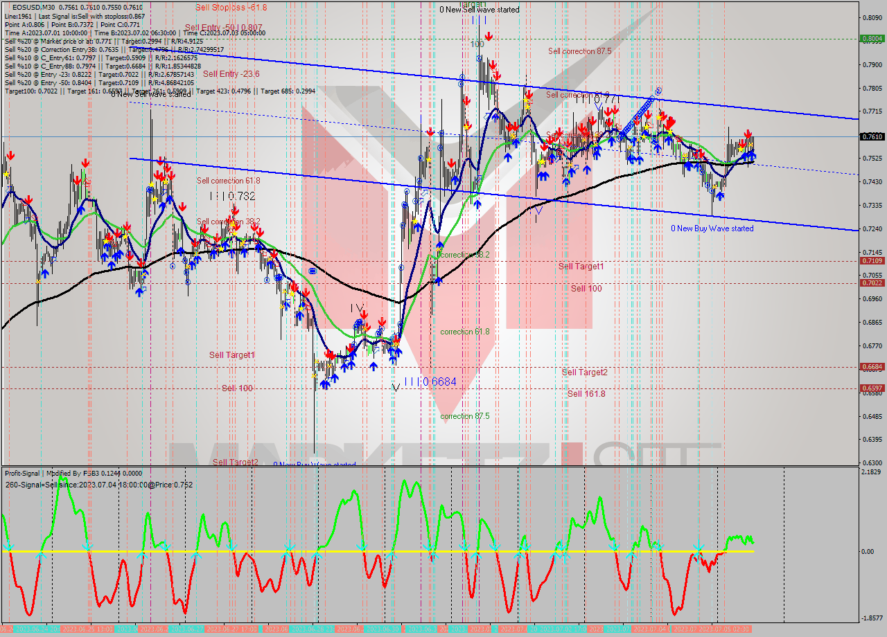 EOSUSD M30 Signal