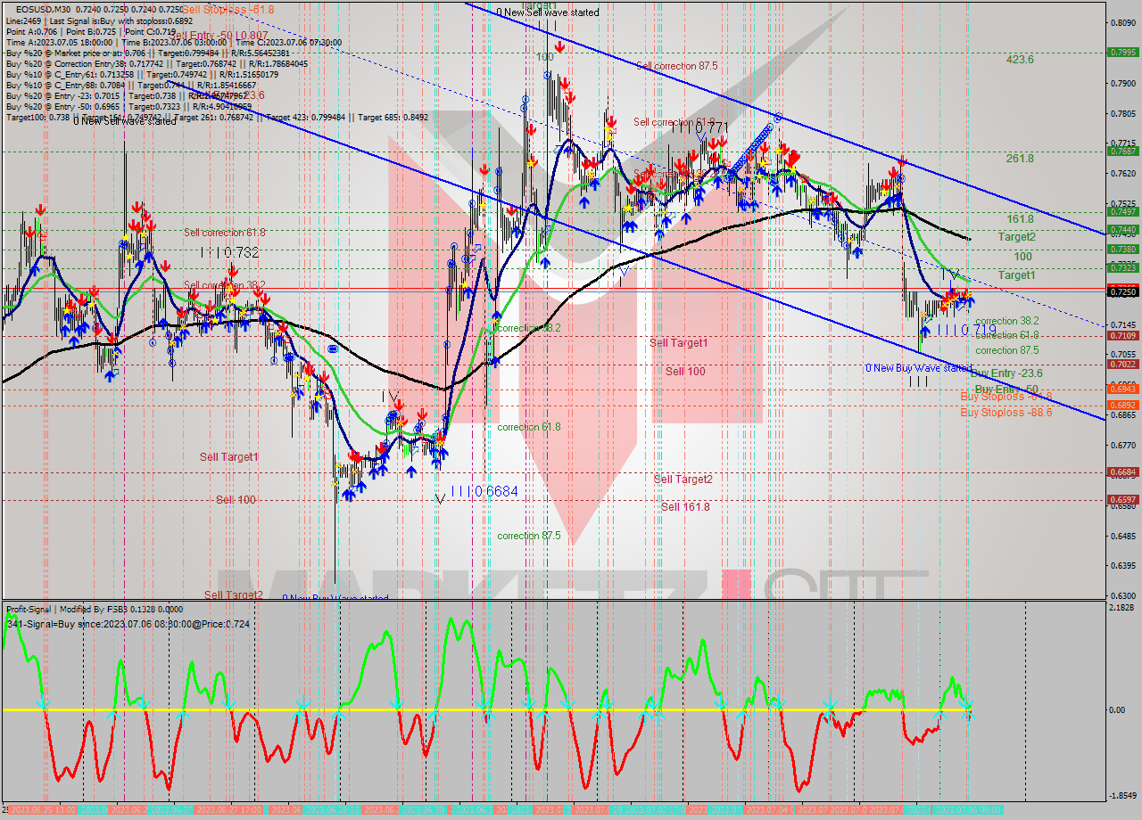 EOSUSD M30 Signal