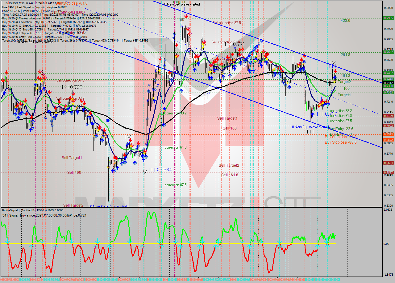 EOSUSD M30 Signal