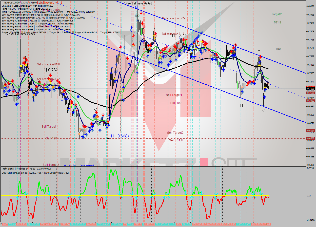 EOSUSD M30 Signal