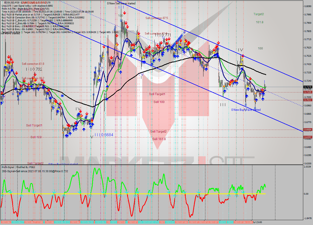 EOSUSD M30 Signal