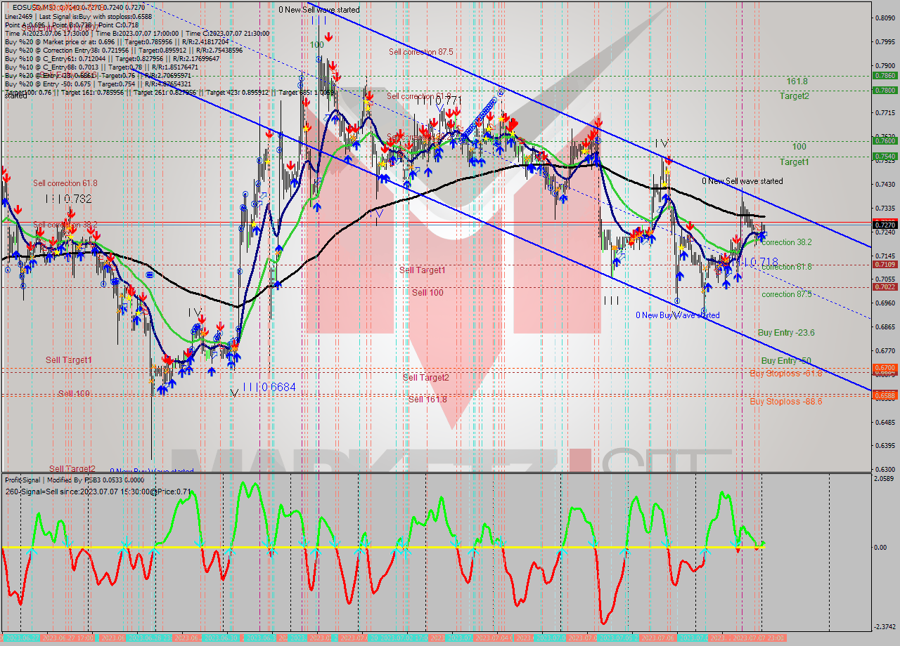 EOSUSD M30 Signal