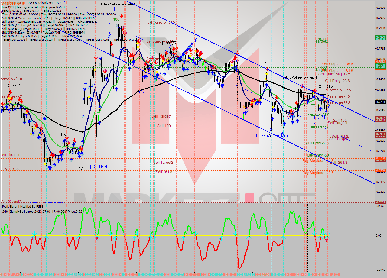 EOSUSD M30 Analysis EOSUSD M30 Signal