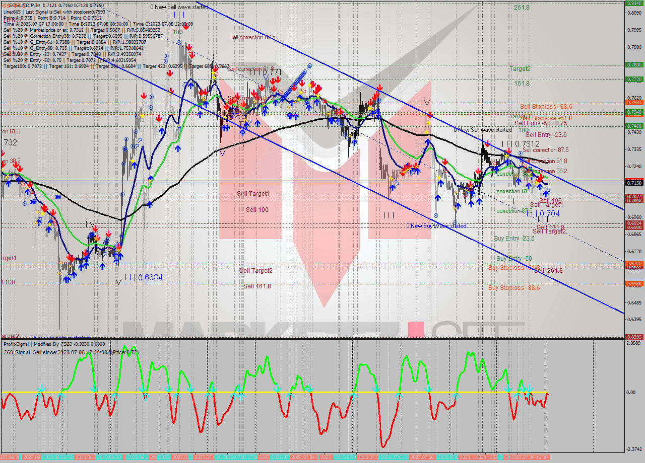 EOSUSD M30 Signal