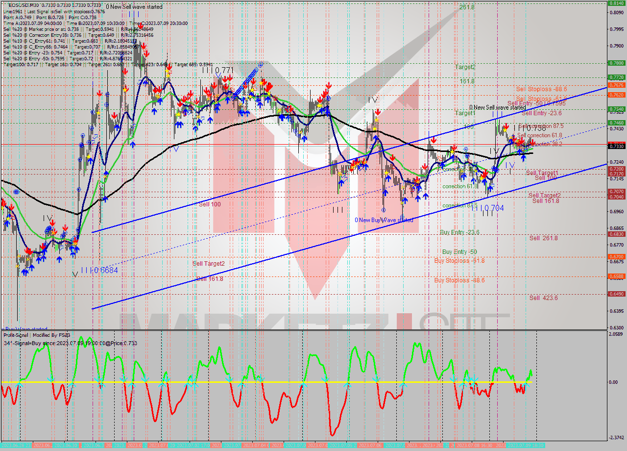 EOSUSD M30 Signal