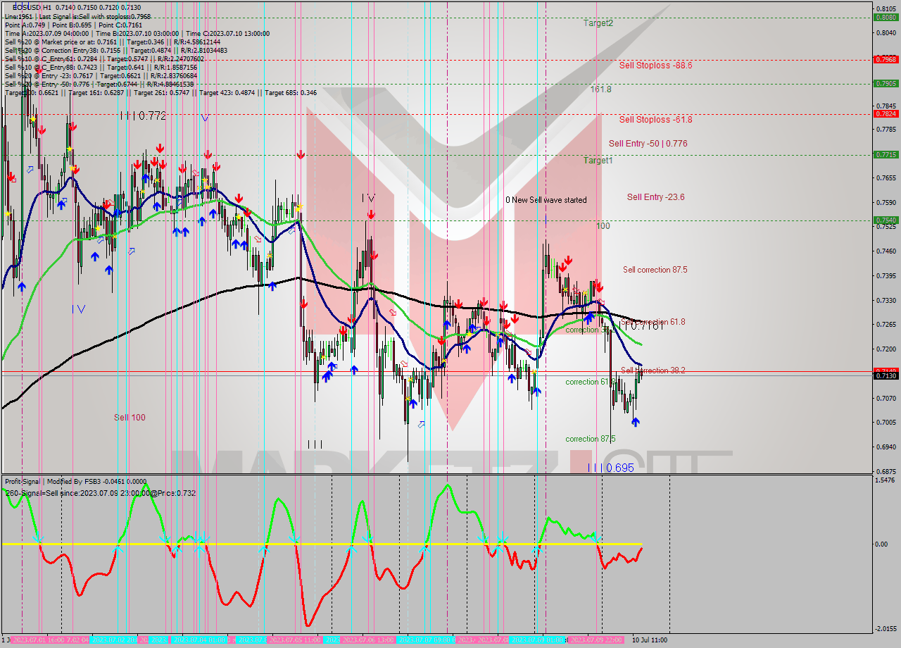 EOSUSD H1 Signal