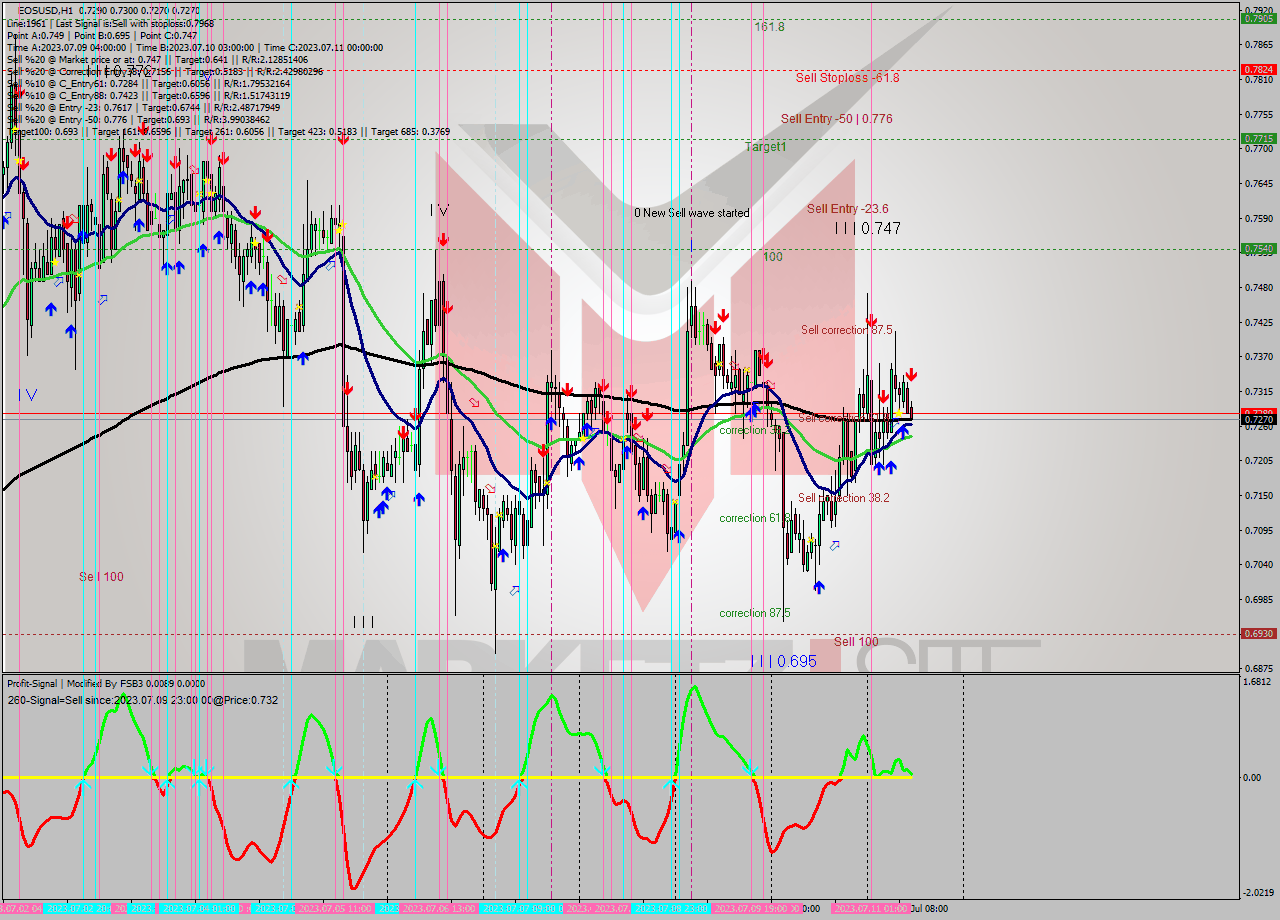 EOSUSD H1 Signal