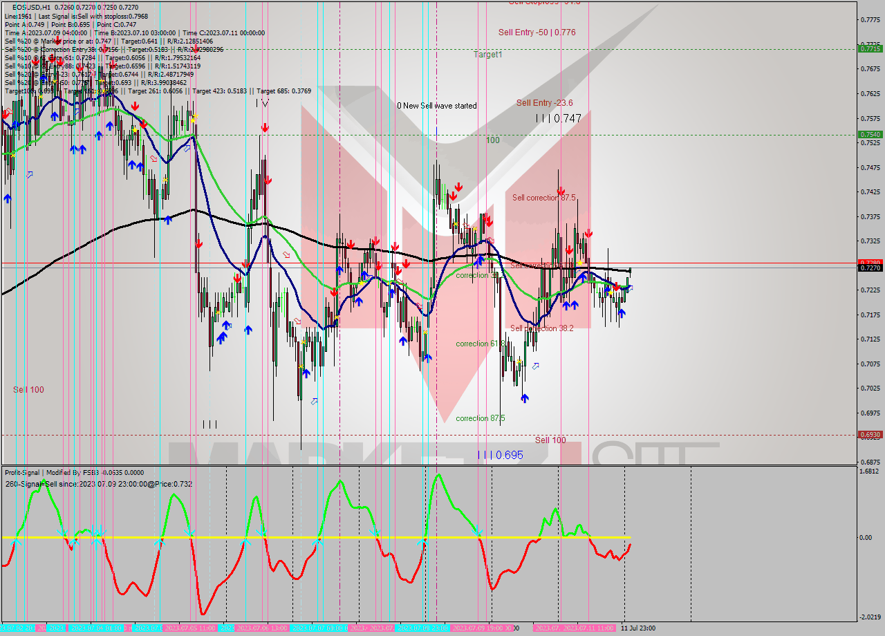 EOSUSD H1 Signal