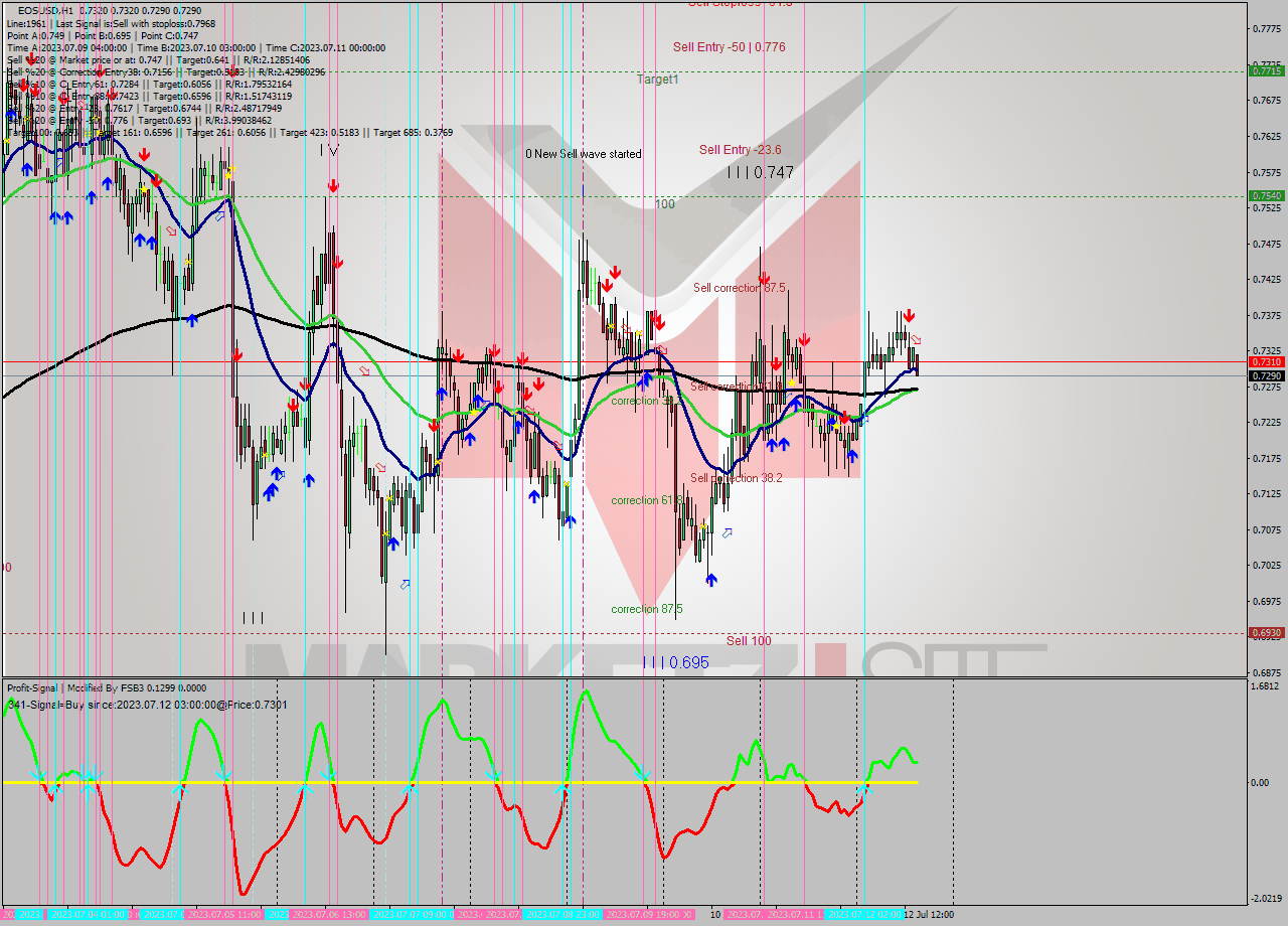 EOSUSD H1 Signal