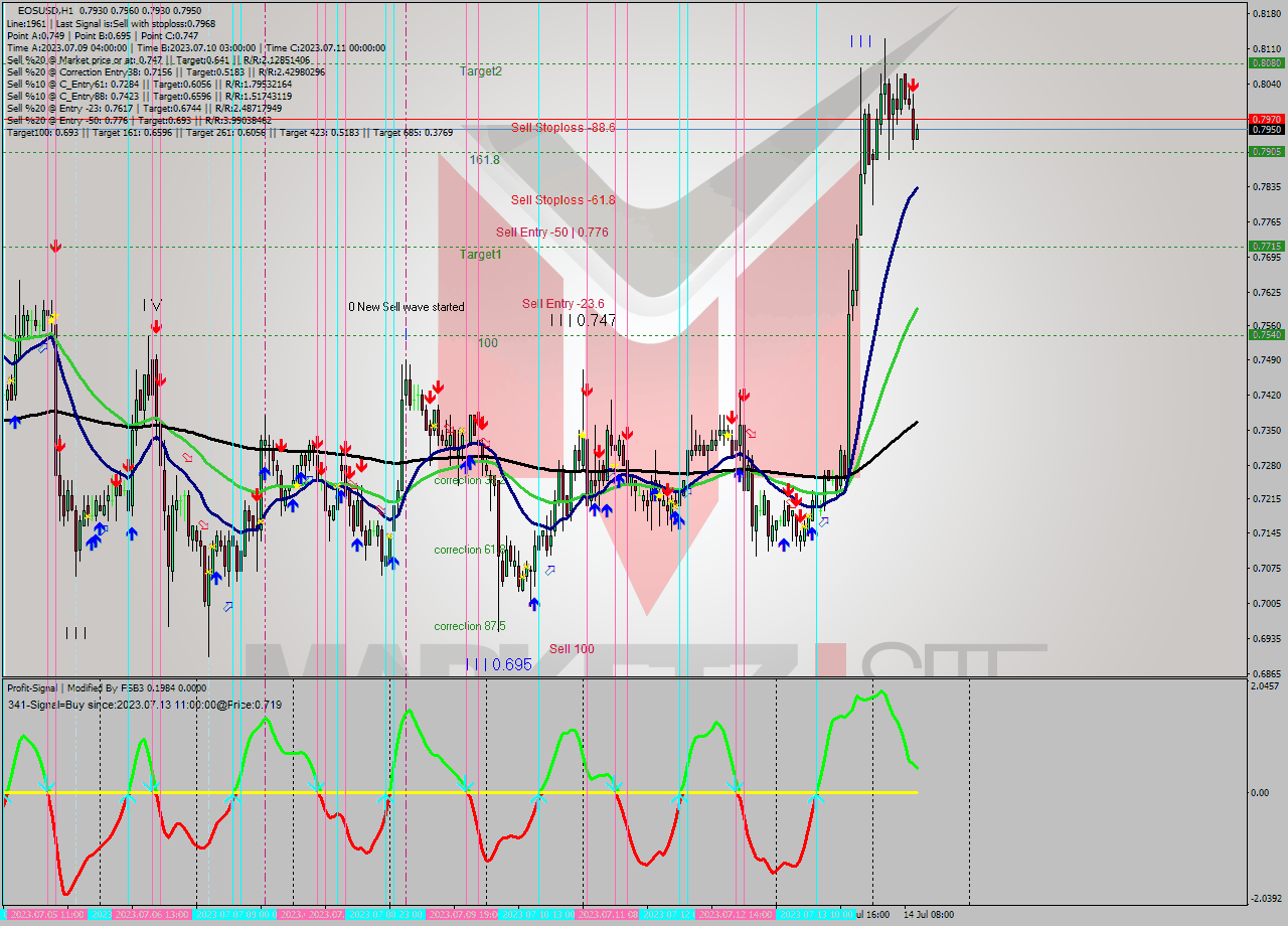 EOSUSD H1 Signal