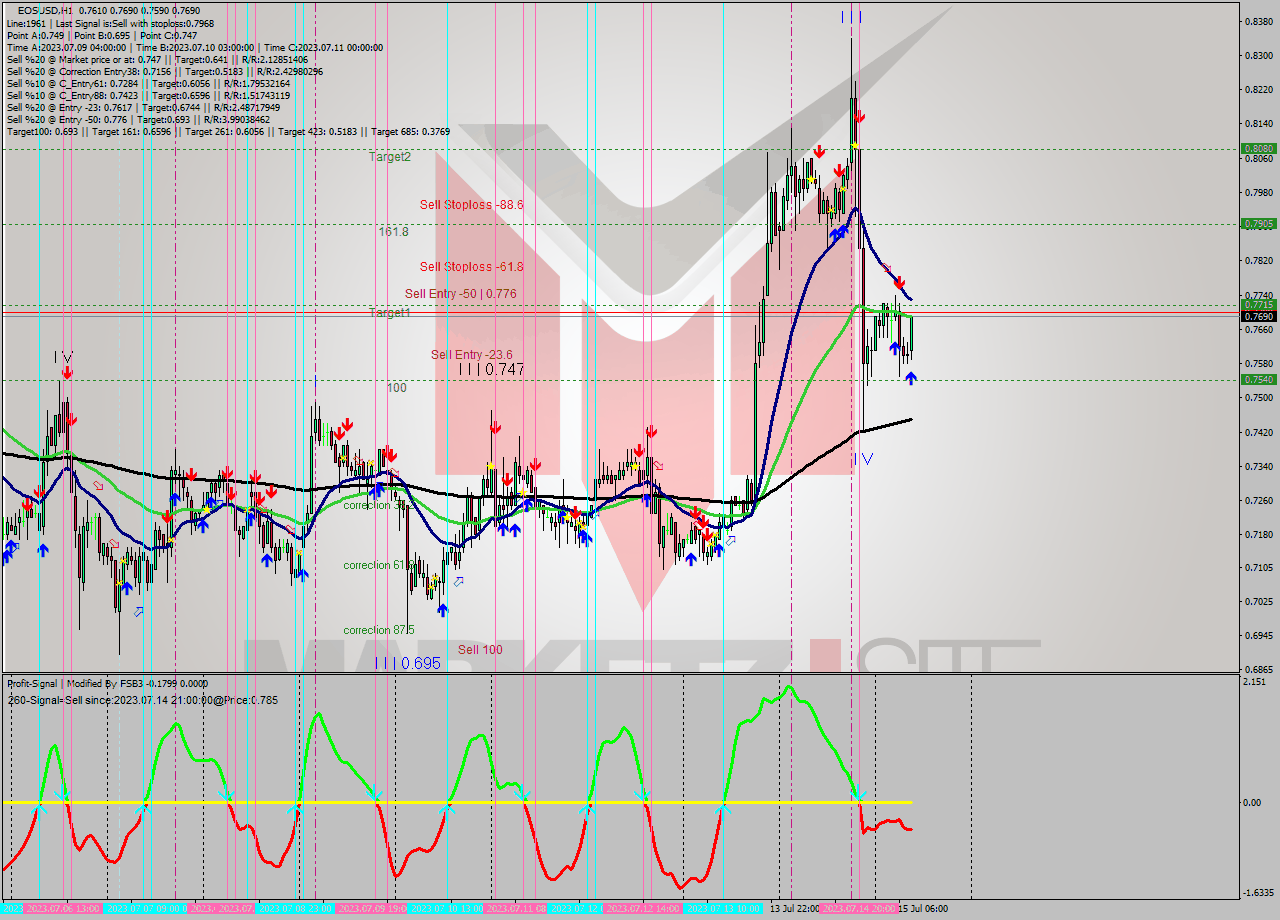 EOSUSD H1 Signal