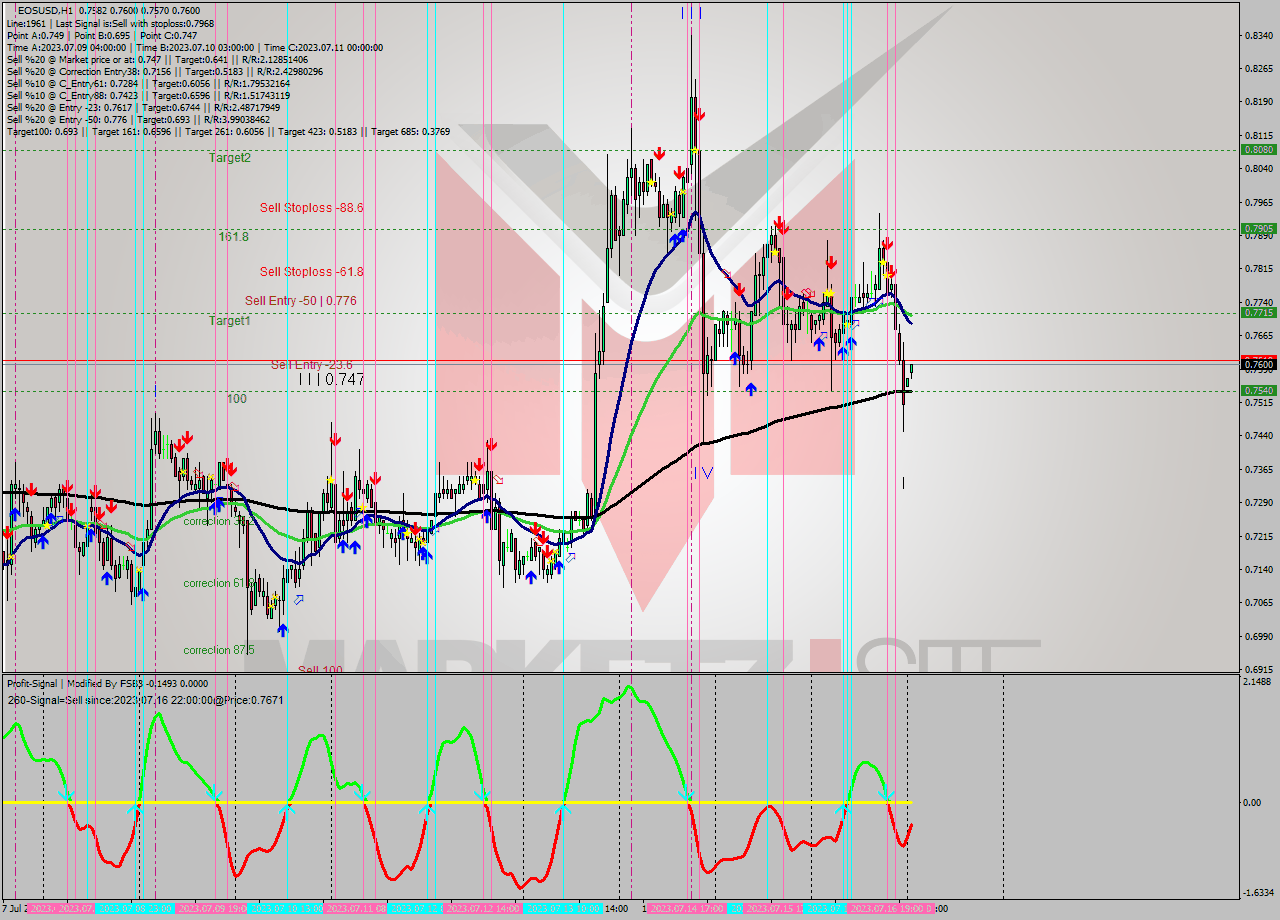 EOSUSD H1 Signal