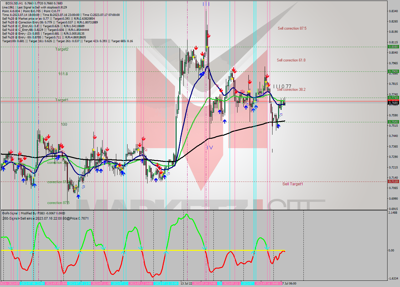 EOSUSD H1 Signal