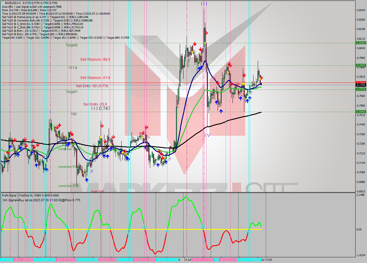 EOSUSD H1 Signal