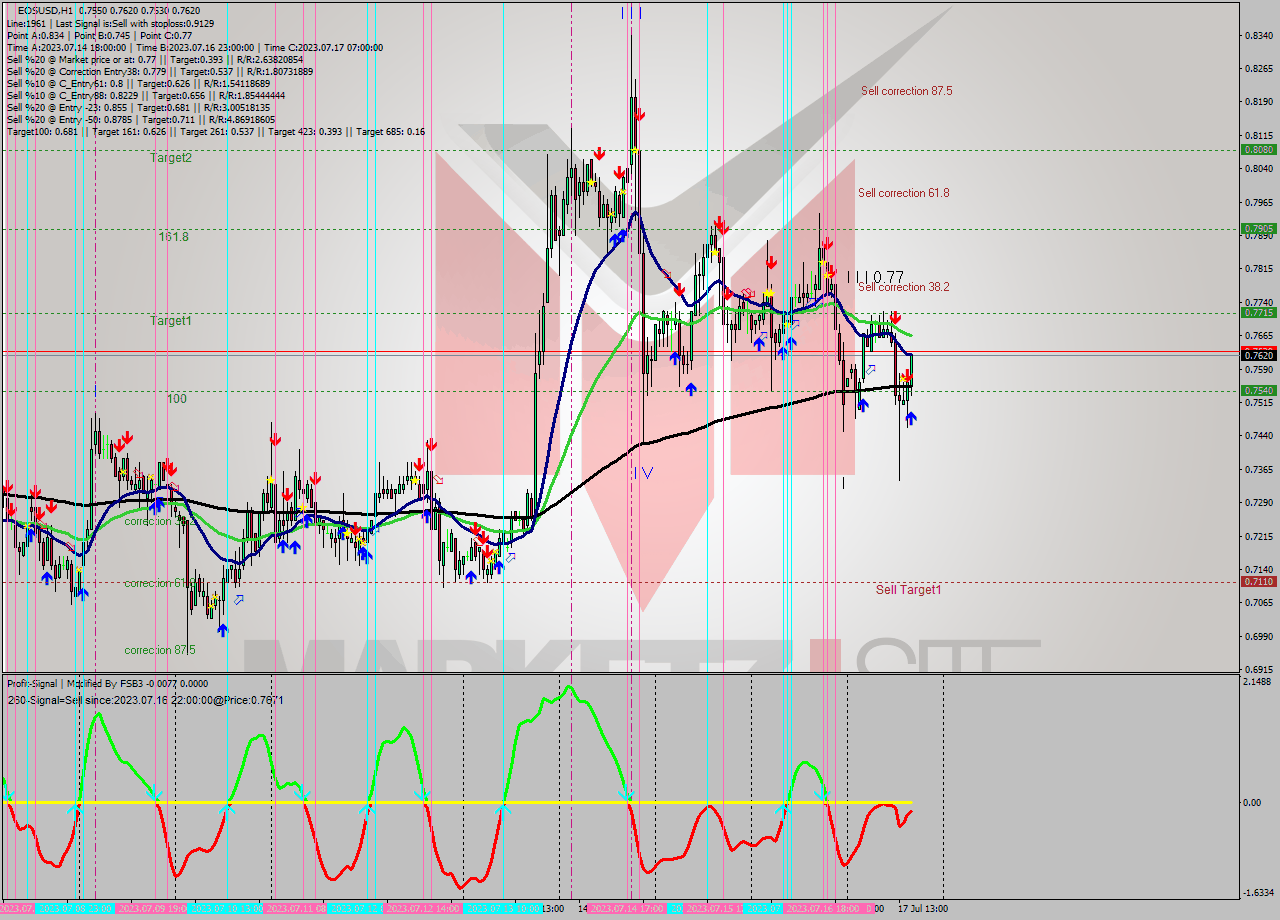 EOSUSD H1 Signal