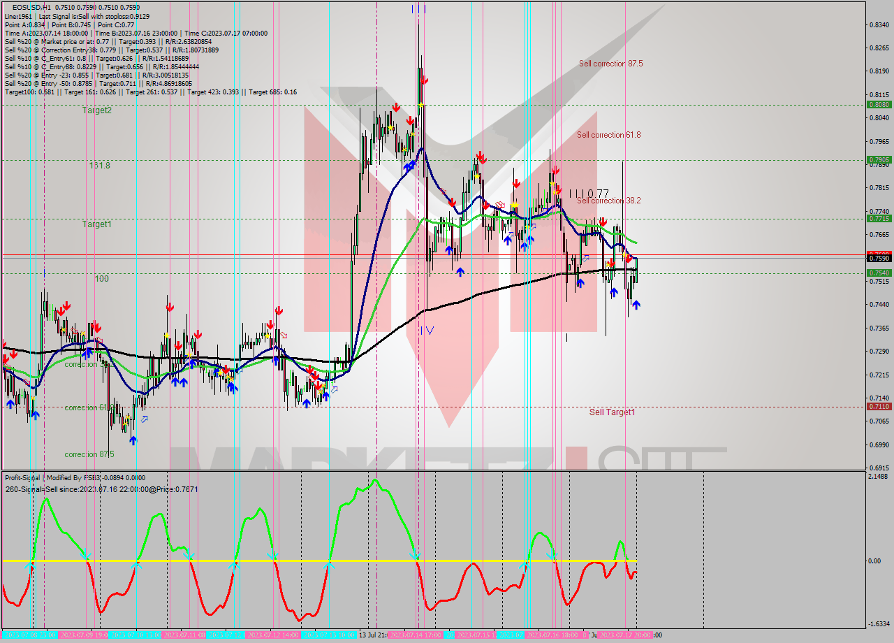 EOSUSD H1 Signal