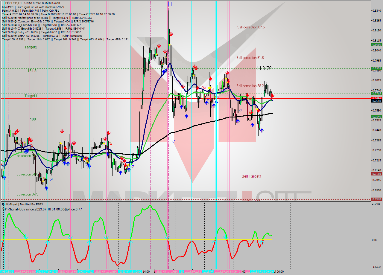 EOSUSD H1 Signal