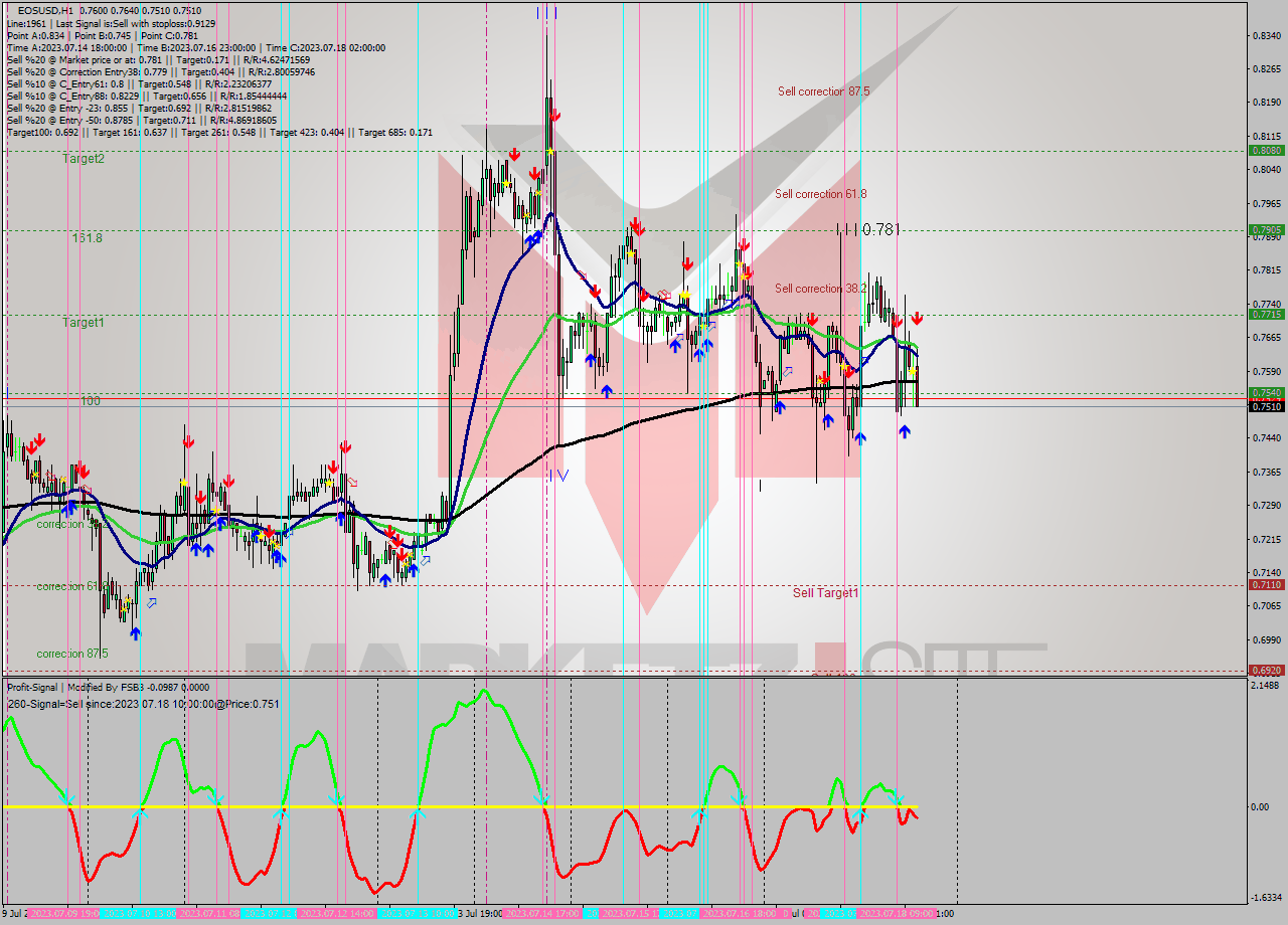 EOSUSD H1 Signal