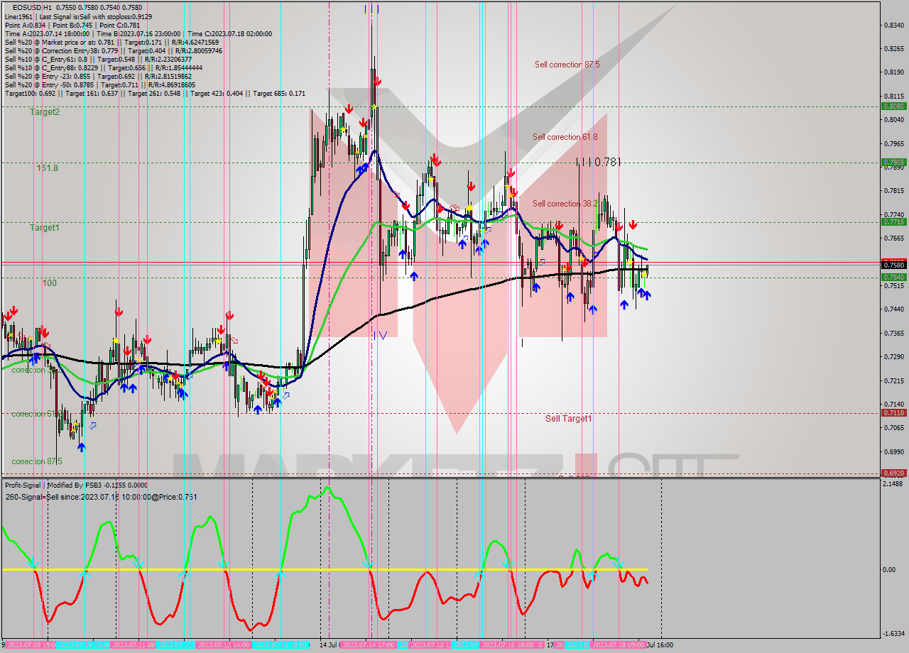 EOSUSD H1 Analysis EOSUSD H1 Signal