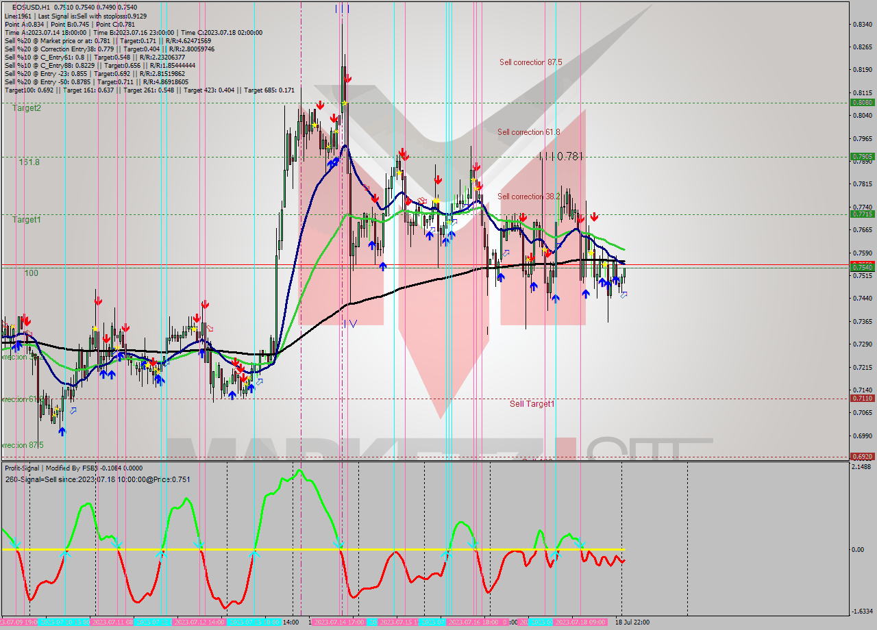 EOSUSD H1 Signal