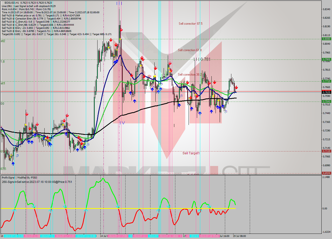 EOSUSD H1 Signal