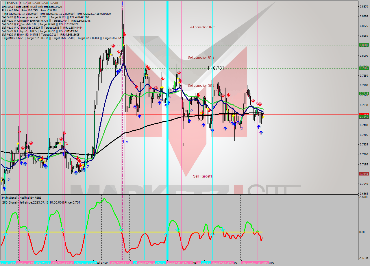 EOSUSD H1 Analysis EOSUSD H1 Signal