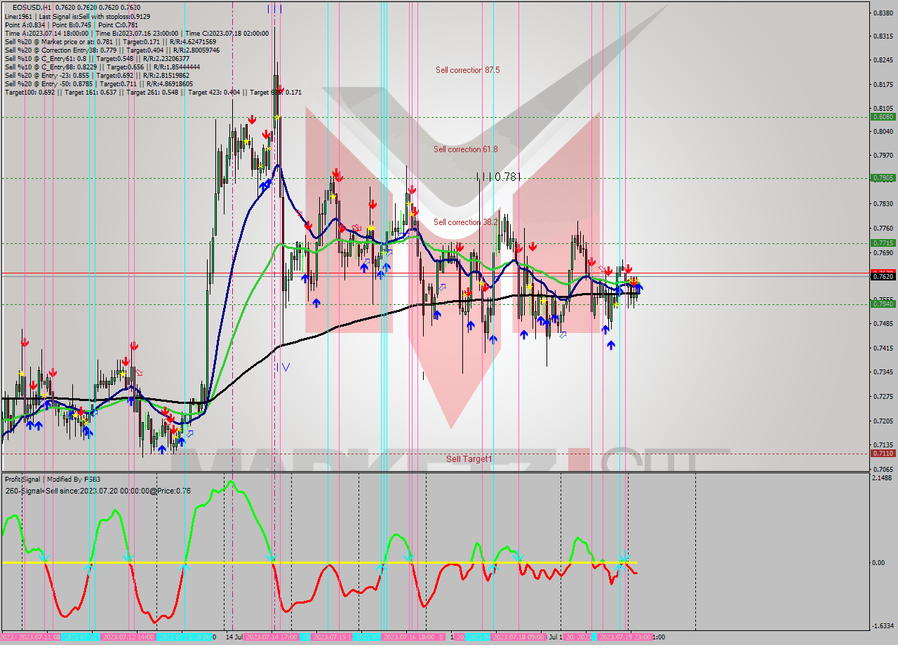 EOSUSD H1 Analysis EOSUSD H1 Signal
