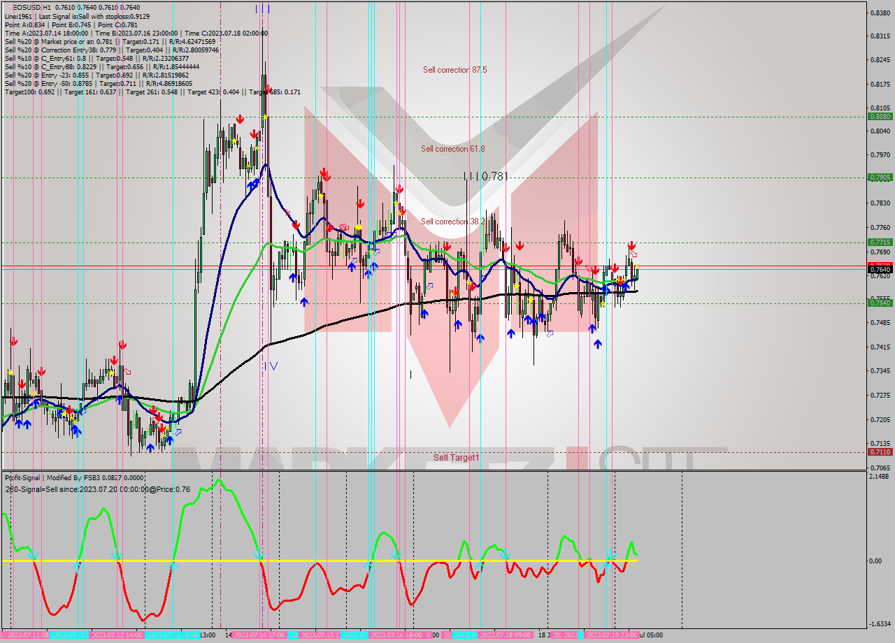 EOSUSD H1 Signal